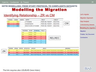 Cytel Inc. - Confidential 29[A. Tinazzi]
SDTM MODELLING: FROM STUDY PROTOCOL TO COMPLIANTS DATASETS
Modelling the Migration
Identifying Relationship – ZR vs CM
CM
RELREC
ZR
The link requires also USUBJID (here hiden)
Let’s migrate
Migration Approach
Gap Analysis
Understanding datasets
Modelling the migration
Migration
Finalize, Val, Document
Conclusions
 