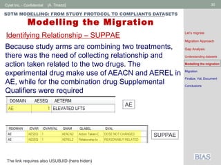 Cytel Inc. - Confidential 30[A. Tinazzi]
SDTM MODELLING: FROM STUDY PROTOCOL TO COMPLIANTS DATASETS
Modelling the Migration
Because study arms are combining two treatments,
there was the need of collecting relationship and
action taken related to the two drugs. The
experimental drug make use of AEACN and AEREL in
AE, while for the combination drug Supplemental
Qualifiers were required
Identifying Relationship – SUPPAE
The link requires also USUBJID (here hiden)
AE
SUPPAE
Let’s migrate
Migration Approach
Gap Analysis
Understanding datasets
Modelling the migration
Migration
Finalize, Val, Document
Conclusions
 