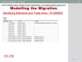 Cytel Inc. - Confidential 54[A. Tinazzi]
SDTM MODELLING: FROM STUDY PROTOCOL TO COMPLIANTS DATASETS
Modelling the Migration
TV
Identifying Elements and Trials Arms - PLANNED
+TI +TS
 