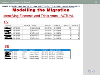 Cytel Inc. - Confidential 55[A. Tinazzi]
SDTM MODELLING: FROM STUDY PROTOCOL TO COMPLIANTS DATASETS
Modelling the Migration
SV
Identifying Elements and Trials Arms - ACTUAL
SE
 