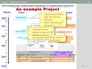 Cytel Inc. - Confidential 56[A. Tinazzi]
SDTM MODELLING: FROM STUDY PROTOCOL TO COMPLIANTS DATASETS
An example Project
Weeks
W0
CytelClient
W1
Share documents
Annotate CRF
Understanding Study Datasets
Gap Analysis
Submit datasets
Migration
Validation
Provide information
Develop Mapping
specifications
Create Define.XML
Review
Review
Communicate the
results /issues
Confirmation on
specs
Submit
Confirmation on
datasets
Final submission
• Study protocol CY21-
002, CRF, SAP etc.
• Datasets
• Other informative
documents
• Study protocol CY21-
002, CRF, SAP etc.
• Datasets
• Other informative
documents
• Compare source
dataset as against CRF
• Inform in case of
missing documents
• Compare source
dataset as against CRF
• Inform in case of
missing documentsShare required
information
Share required
information
W2
W3
W4
W5
 