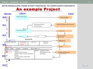 Cytel Inc. - Confidential 57[A. Tinazzi]
SDTM MODELLING: FROM STUDY PROTOCOL TO COMPLIANTS DATASETS
An example Project
Weeks CytelClient
Share documents
Annotate CRF
Understanding Study Datasets
Gap Analysis
Submit datasets
Migration
Validation
Provide information
Develop Mapping
specifications
Create Define.xml
Review
Review
Communicate the
results /issues
Confirmation on
specs
Submit
Confirmation on
datasets
Final submission
W0
W1
W2
W3
W4
W5
 