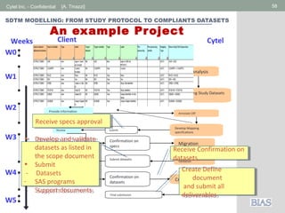 Cytel Inc. - Confidential 58[A. Tinazzi]
SDTM MODELLING: FROM STUDY PROTOCOL TO COMPLIANTS DATASETS
An example Project
Weeks CytelClient
Share documents
Annotate CRF
Understanding Study Datasets
Gap Analysis
Submit datasets
Migration
Validation
Provide information
Develop Mapping
specifications
Create Define.xml
Review
Review
Communicate the
results /issues
Confirmation on
specs
Submit
Confirmation on
datasets
Final submission
Receive specs approvalReceive specs approval
• Develop and validate datasets as
listed in the scope document
• Submit
- Datasets
- SAS programs
- Support documents
• Develop and validate datasets as
listed in the scope document
• Submit
- Datasets
- SAS programs
- Support documents
Receive Confirmation on
datasets
Receive Confirmation on
datasets
Create Define document
and submit all
deliverables
Create Define document
and submit all
deliverables
W0
W1
W2
W3
W4
W5
 