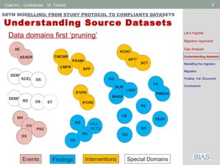 Cytel Inc. - Confidential 8[A. Tinazzi]
SDTM MODELLING: FROM STUDY PROTOCOL TO COMPLIANTS DATASETS
Understanding Source Datasets
Data domains first ‘pruning’
AE
AEAER CMCMR
CMPR
PRAML
BPP
CG
NLMU
LVEF
MARA
VS
PMBSAIFVPR
IFCRE
NCNC
NPTN
SCT
EG
PE
SS
RESP
LB
Let’s migrate
Migration Approach
Gap Analysis
Understanding datasets
Modelling the migration
Migration
Finalize, Val, Document
Conclusions
Events Findings Interventions Special Domains
ET
CD
RA
PRA
MLTX
RD
CD
RA
PRA
MLTX
RD
 