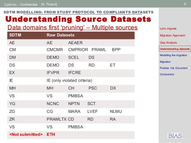 sdtm modelling from study protocol to sdtm compliant datasets