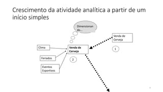 Crescimento da atividade analítica a partir de um
início simples
Clima
Feriados
Eventos
Esportivos
Venda de
Cerveja
Venda de
Cerveja
1
2
Dimensionan
do...
9
 