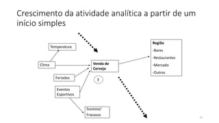 Crescimento da atividade analítica a partir de um
início simples
Clima
Feriados
Eventos
Esportivos
Venda de
Cerveja
Região
-Bares
-Restaurantes
-Mercado
-Outros
3
Temperatura
Sucesso/
Fracasso
10
 