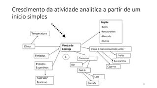 Crescimento da atividade analítica a partir de um
início simples
Clima
Feriados
Eventos
Esportivos
Venda de
Cerveja
Região
-Bares
-Restaurantes
-Mercado
-Outros
4
Temperatura
Sucesso/
Fracasso
O que é mais consumido junto?
Fralda
Batata frita
Cigarros
Consumo
Bar
Pack 6
Lata
Garrafa 11
 