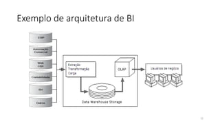 Exemplo de arquitetura de BI
12
 