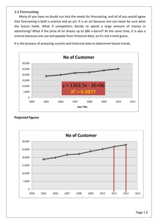 2.2 Forecasting
    Many of you have no doubt run into the needs for forecasting, and all of you would agree
that forecasting is both a science and an art. It is an art because one can never be sure what
the future holds. What if competitors decide to spend a large amount of money in
advertising? What if the price of oil shoots up to $80 a barrel? At the same time, it is also a
science because one can extrapolate from historical data, so it's not a total guess.

It is the process of analyzing current and historical data to determine future trends.



                                    No of Customer
     30,000

     25,000

     20,000

     15,000

     10,000                        y = 1263.5x - 3E+06
      5,000                            R² = 0.9877
          0
          2004       2005       2006          2007        2008        2009      2010          2011
                                                 Axis Title



Projected Figures




                                       No of Customer
     30,000


     25,000


     20,000


     15,000


     10,000


      5,000


          0
          2004      2005    2006       2007     2008          2009   2010    2011      2012      2013




                                                                                                     Page | 6
 