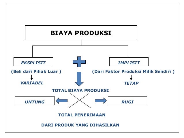 Biaya Produksi Biaya Produksi