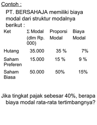 Contoh :
PT. BERSAHAJA memiliki biaya
modal dari struktur modalnya
berikut :
Σ Modal
(dlm Rp.
000)

Proporsi
Modal

Hutang

35.000

35 %

7%

Saham
Preferen

15.000

15 %

9%

Saham
Biasa

50.000

50%

15%

Ket

Biaya
Modal

Jika tingkat pajak sebesar 40%, berapa
biaya modal rata-rata tertimbangnya?

 