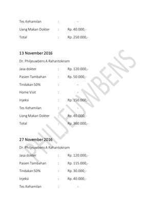 Tes Kehamilan : -
Uang Makan Dokter : Rp. 40.000,-
Total : Rp. 250.000,-
13 November 2016
Dr. PhiljeuwbensA Rahantoknam
Jasa dokter : Rp. 120.000,-
Pasien Tambahan : Rp. 50.000,-
Tindakan 50% : -
Home Visit : -
Injeksi : Rp. 150.000,-
Tes Kehamilan : -
Uang Makan Dokter : Rp. 40.000,-
Total : Rp. 360.000,-
27 November 2016
Dr. PhiljeuwbensA Rahantoknam
Jasa dokter : Rp. 120.000,-
Pasien Tambahan : Rp. 115.000,-
Tindakan 50% : Rp. 30.000,-
Injeksi : Rp. 40.000,-
Tes Kehamilan : -
 