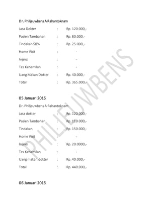 Dr. PhiljeuwbensA Rahantoknam
Jasa Dokter : Rp. 120.000,-
Pasien Tambahan : Rp. 80.000,-
Tindakan 50% : Rp. 25.000,-
Home Visit : -
Injeksi : -
Tes Kehamilan : -
Uang Makan Dokter : Rp. 40.000,-
Total : Rp. 365.000,-
05 Januari 2016
Dr. PhiljeuwbensA Rahantoknam
Jasa dokter : Rp. 120.000,-
Pasien Tambahan : Rp. 110.000,-
Tindakan : Rp. 150.000,-
Home Visit : -
Injeksi : Rp. 20.0000,-
Tes Kehamilan : -
Uang makan dokter : Rp. 40.000,-
Total : Rp. 440.000,-
06 Januari 2016
 