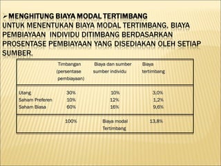 Timbangan     Biaya dan sumber   Biaya
                 (persentase    sumber individu    tertimbang
                  pembiayaan)

Utang                30%              10%              3,0%
Saham Preferen       10%              12%              1,2%
Saham Biasa          60%              16%              9,6%

                    100%           Biaya modal        13,8%
                                   Tertimbang
 