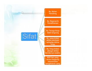 Sifat
By. Bahan
Penolong
By. Reparasi &
Pemeliharaan
By.Tenaga Kerja
tidak langsung
By. yang timbul
akibat penilaian
terhadap Aktiva
Tetap.
By.Yang timbul
sebagai akibat
berlalunya swaktu
BOP lain yang
secara langsung
memerlukan
pengeluaran uang
 