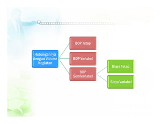 Hubungannya
dengan Volume
Kegiatan
BOP Tetap
BOP Variabel
BOP
Semivariabel
Biaya Tetap
Biaya Variabel
 