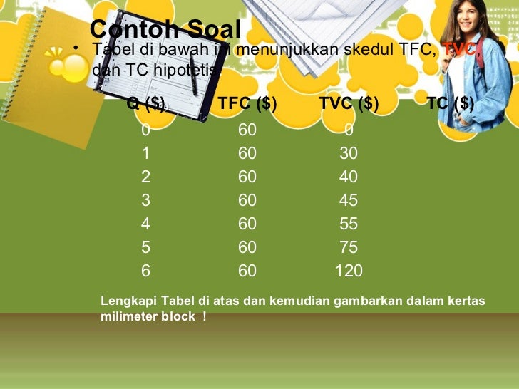 Biaya produksi Biaya produksi