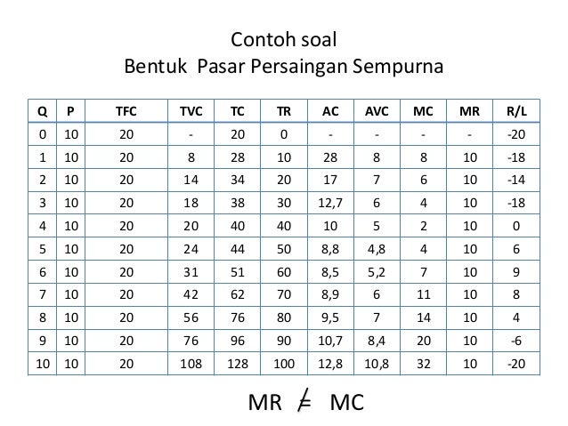 14+ Contoh Soal Biaya Produksi Dalam Bentuk Tabel - Kumpulan Contoh Soal