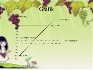 Grafik
Laba atau Rugi
140 1 = $5x -$100
120 100 (40,$100)
80 60 40 20 - Titik Impas (20,$0)
0
l l l
l
l
l
l l
l
l
Unit yang terjual
-20 - 5 10 15 20 25 30 35 40 45 50
-40 -60 -80 -100 - (0,-$100)
-120 -

 