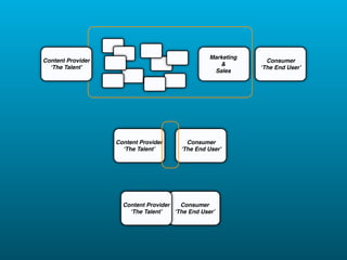 Marketing
Content Provider                                                Consumer
                                                     &
  ʻThe Talentʼ                                                ʻThe End Userʼ
                                                   Sales




                   Content Provider       Consumer
                     ʻThe Talentʼ       ʻThe End Userʼ




                     Content Provider   Consumer
                       ʻThe Talentʼ   ʻThe End Userʼ
 