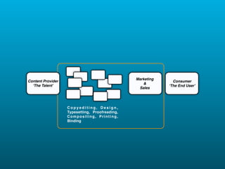 Marketing
Content Provider                                              Consumer
                                                   &
  ʻThe Talentʼ                                              ʻThe End Userʼ
                                                 Sales




                   Copyediting, Design,
                   Typesetting, Proofreading,
                   Compositing, Printing,
                   Binding
 