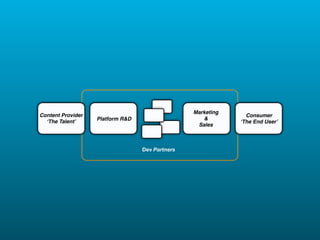 Marketing
Content Provider                                               Consumer
                   Platform R&D                     &
  ʻThe Talentʼ                                               ʻThe End Userʼ
                                                  Sales



                                  Dev Partners
 