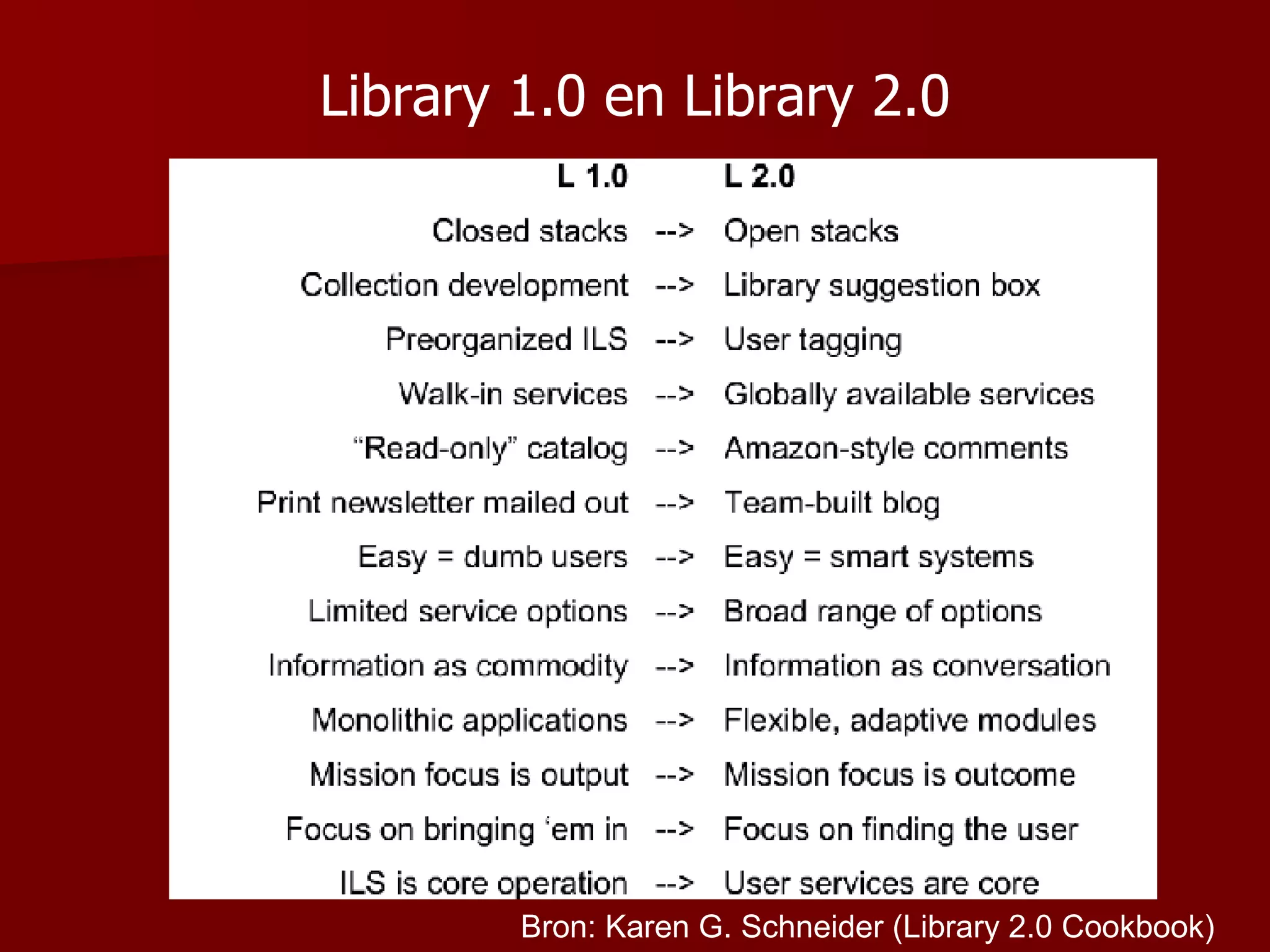 Library 1.0 en Library 2.0 Bron: Karen G. Schneider (Library 2.0 Cookbook) 