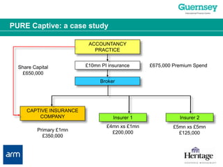 PURE Captive: a case studyACCOUNTANCY PRACTICE£10mn PI insurance£675,000 Premium SpendShare Capital£650,000BrokerCAPTIVE INSURANCECOMPANYInsurer 1Insurer 2£4mn xs £1mn£200,000£5mn xs £5mn£125,000Primary £1mn£350,000