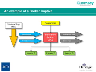An example of a Broker CaptiveCustomersUnderwriting RiskCommissionsUnderwriting InputInsuranceBroker/MGAProfit CommissionClaims InputInsurer 1Insurer 2Insurer 3