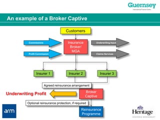 CommissionsUnderwriting InputProfit CommissionClaims ServicesAn example of a Broker CaptiveCustomersInsuranceBroker/MGAInsurer 1Insurer 2Insurer 3Agreed reinsurance arrangementBrokerCaptiveUnderwriting ProfitOptional reinsurance protection, if requiredReinsurance Programme