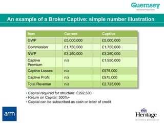 An example of a Broker Captive: simple number illustration• Capital required for structure: £292,500• Return on Capital: 300%+• Capital can be subscribed as cash or letter of credit