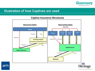 Captive Insurance StructuresReinsurance CaptiveDirect-writing captiveOwnershipParentSubsidiarySwedenSubsidiaryBelgiumSubsidiaryUKParentCoverPremiumsOwnershipPremiumsOwnershipFronting Company(conventional / locally based insurer)PremiumsCaptive InsurerCoverCaptive ReinsurerPremiumsCoverReinsurerIllustration of how Captives are used