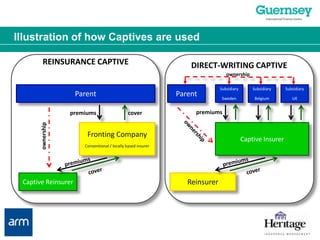 Illustration of how Captives are usedownershipREINSURANCE CAPTIVEDIRECT-WRITING CAPTIVEownershipParentParentSubsidiarySwedenSubsidiaryBelgiumSubsidiaryUKpremiumspremiumscoverFronting CompanyConventional / locally based insurerCaptive InsurerownershipownershippremiumspremiumscovercoverCaptive ReinsurerReinsurer