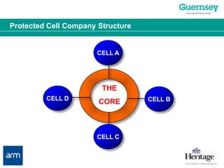 Protected Cell Company StructureCELL ATHECORECELL DCELL BCELL C