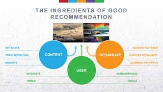 CONTENT BEHAVIOUR
USER
METADATA
INSIGHTS
TOPIC MODELLING
SESSION PATTERNS
LEARNING PATHWAYS
CONTENT POPULARITY
GOALS
DEMOGRAPHICS
TRIBES
INTERESTS
THE INGREDIENTS OF GOOD
RECOMMENDATION
 