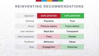 REINVENTING RECOMMENDATIONS
Approach EXPLOITATION EXPLORATION
Ranking Popularity Trust
Focus Previous actions Future actions
User interface Black Box Transparent
User experience Fixed Flexible
Feedback Behaviors Values
Goal Engagement Outcomes
 