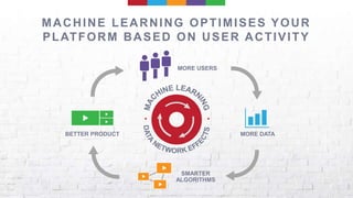 MORE USERS
SMARTER
ALGORITHMS
MORE DATABETTER PRODUCT
MACHINE LEARNING OPTIMISES YOUR
PLATFORM BASED ON USER ACTIVITY
 