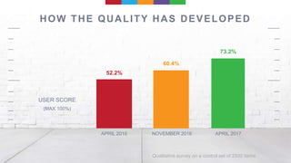 HOW THE QUALITY HAS DEVELOPED
USER SCORE
(MAX 100%)
73.2%
60.4%
52.2%
APRIL 2017NOVEMBER 2016APRIL 2016
Qualitative survey on a control set of 2500 items
 
