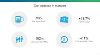 985
live applications
102m
users served in May
Our business in numbers
10
$ +18.7%
TSM Average
-2.1%
TSM Net MRR Churn
$
 