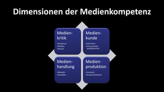 Dimensionen der Medienkompetenz

         Medien-       Medien-
         kritik        kunde
         •Analytisch   •Informativ
         •Reflexiv     •Instrumentell-
         •Ethisch       qualifikatorisch




         Medien-       Medien-
         handlung      produktion
         •Rezeptiv     •Innovativ
         •Interaktiv   •Kreativ/ästhetisch
 