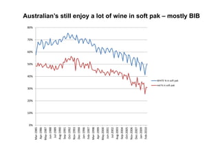 0%
                 10%
                       20%
                             30%
                                                                             40%
                                                                                   50%
                                                                                         60%
                                                                                               70%
                                                                                                     80%

Mar‐1985
Apr‐1986
May‐1987
Jun‐1988
 Jul‐1989
Aug‐1990
Sep‐1991
Oct‐1992
Nov‐1993
Dec‐1994
Jan‐1996
Feb‐1997
Mar‐1998
Apr‐1999
May‐2000
Jun‐2001
 Jul‐2002
Aug‐2003
Sep‐2004
Oct‐2005
Nov‐2006
Dec‐2007
Jan‐2009
Feb‐2010
                                   red % in soft pak
                                                       WHITE % in soft pak
                                                                                                           Australian’s still enjoy a lot of wine in soft pak – mostly BIB
 
