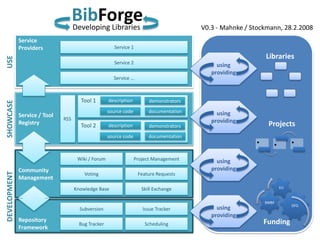 BibForge
                                     Developing Libraries                                V0.3 - Mahnke / Stockmann, 28.2.2008
              Service
              Providers                                Service 1
                                                                                                              Libraries
USE




                                                       Service 2                              using
                                                                                            providing
                                                       Service …



                                       Tool 1        description         demonstrators
SHOWCASE




                                                     source code         documentation        using
              Service / Tool
                               RSS                                                          providing
              Registry                 Tool 2        description         demonstrators                         Projects
                                                     source code         documentation
                                                                                                          •      •        •

                                      Wiki / Forum                 Project Management         using
              Community                                                                     providing
DEVELOPMENT




                                         Voting                     Feature Requests
              Management
                                     Knowledge Base                   Skill Exchange                                 EU


                                                                                                              BMBF
                                                                                                                          DFG
                                       Subversion                     Issue Tracker           using
                                                                                            providing
              Repository                                                                                      Funding
                                       Bug Tracker                     Scheduling
              Framework