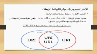 •‫العنصر‬‫األول‬‫من‬‫خمطط‬‫مبادرة‬‫البيانات‬‫الرابطة‬:
‫معرف‬‫مصادر‬‫البيانات‬Uniform Resources Identifier‫وتعين‬‫معرف‬‫مصادر‬‫املعلومات‬‫ى‬
‫املتاحة‬‫يف‬‫بيئة‬‫الويب‬‫بواسطة‬‫جزئيني‬‫أساسني‬:
‫املصادر‬ ‫أمساء‬ ‫وحمدد‬ ‫املصادر‬ ‫نطاق‬ ‫حمدد‬((URL, URN
‫الببليوجرايف‬ ‫اإلطار‬:‫الرابطة‬ ‫البيانات‬ ‫مبادرة‬:
 