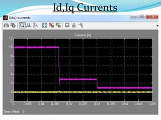 Id,Iq Currents
 