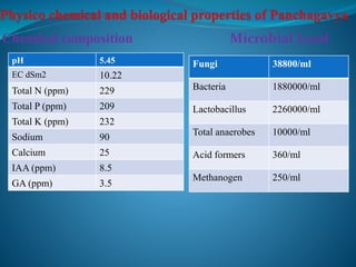 Chemical composition Microbial Load
pH 5.45
EC dSm2 10.22
Total N (ppm) 229
Total P (ppm) 209
Total K (ppm) 232
Sodium 90
Calcium 25
IAA (ppm) 8.5
GA (ppm) 3.5
Fungi 38800/ml
Bacteria 1880000/ml
Lactobacillus 2260000/ml
Total anaerobes 10000/ml
Acid formers 360/ml
Methanogen 250/ml
 