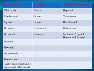 .
Fatty acids Alkanes Alconol and Alcohols
Oleic acids Decane Heptanol
Palmitic acid Octane Tetracosanol
Myristic Heptane Hexadecanol
Deconore Hexadecane Octadeconol
Deconomic Oridecane Methanol, Propanol,
Butanol and Ethanol
Octanoic
Hexanoic
Octadeconoic
Tetradeconoic
Acetic, propionic, butyric,
caproic and valeric acids
 