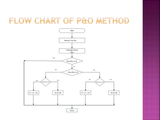 Start
Measure V(n) I(n)
Calculate Power
P(n)
P(n)-P(n-1)=0
P(n)-P(n-1)>0
V(n)-V(n-1)<0 V(n)-V(n-1)>0
YESNO
YES
YES
NO
NO
NO YES
Return
 