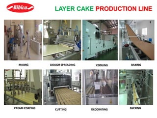 LAYER CAKE PRODUCTION LINE
MIXING DOUGH SPREADING BAKINGCOOLING
CREAM COATING DECORATING PACKINGCUTTING
 
