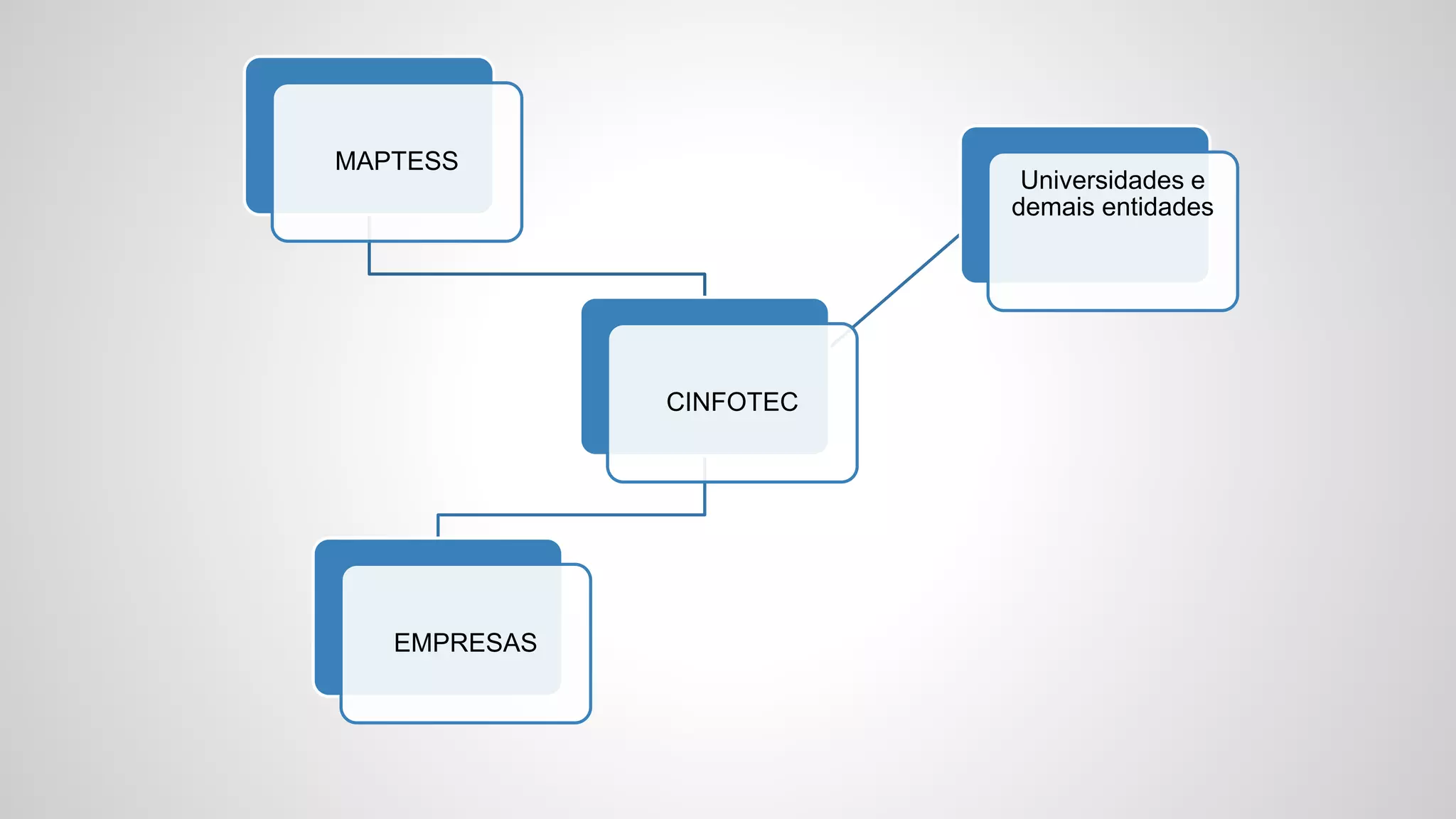 MAPTESS
CINFOTEC
EMPRESAS
Universidades e
demais entidades
 